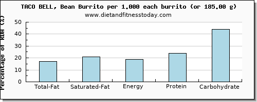 total fat and nutritional content in fat in burrito